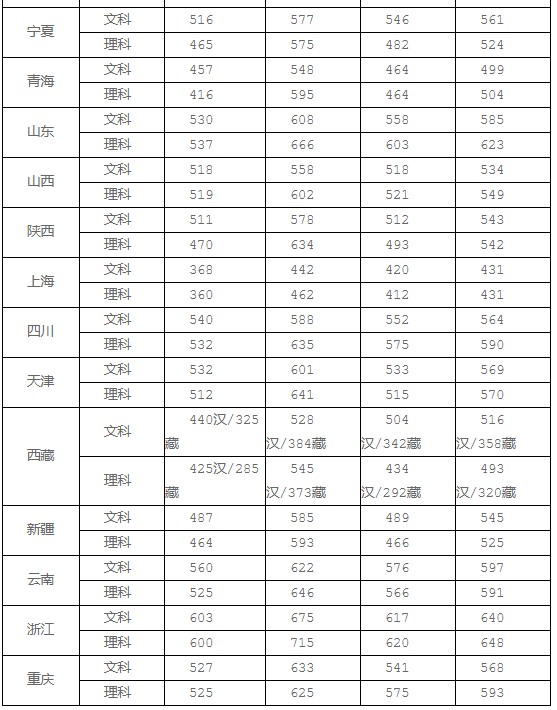 中國人民公安大學2016-2018各省錄取分數線