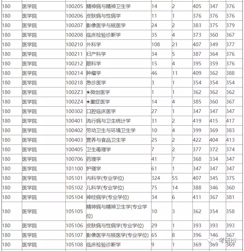 浙江大学2018-2019年硕士研究生报录比及平均分统计