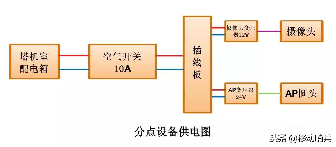 塔吊监控安装指导书