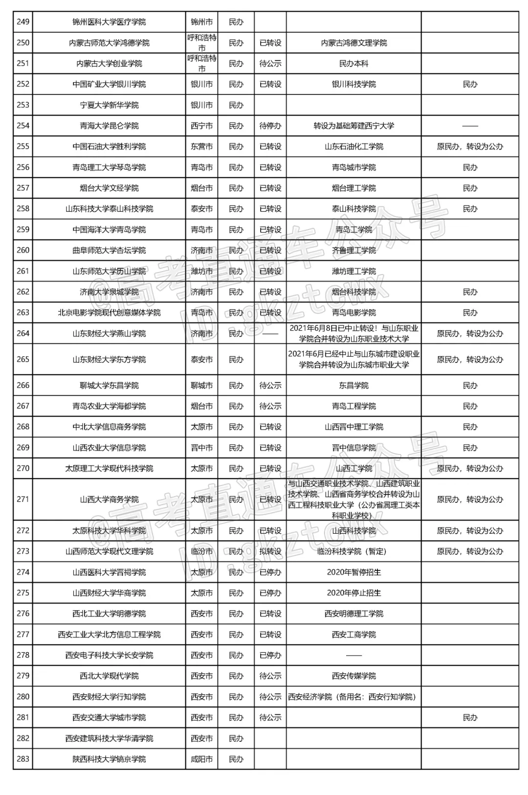 今年7所停止招生！全国独立学院转设进展盘点，哪些有望转公办