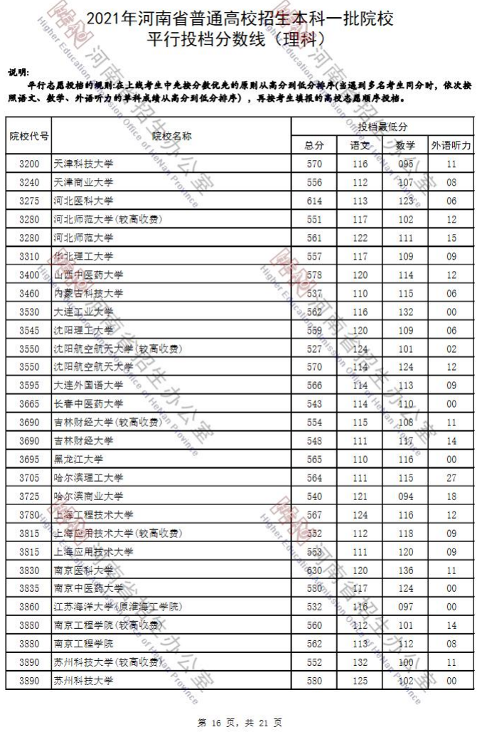 2021年河南省普通高招本科一批院校平行投档分数线