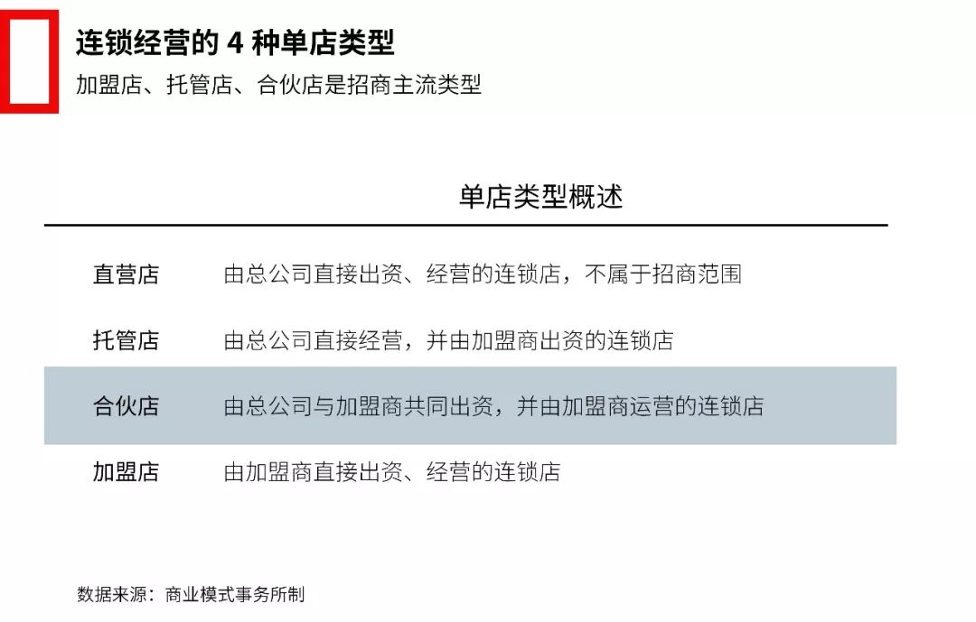 中國招商加盟簡史
