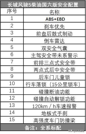 8.48万起，长城风骏5柴油国六版，2.0T动力油耗低至7.6L
