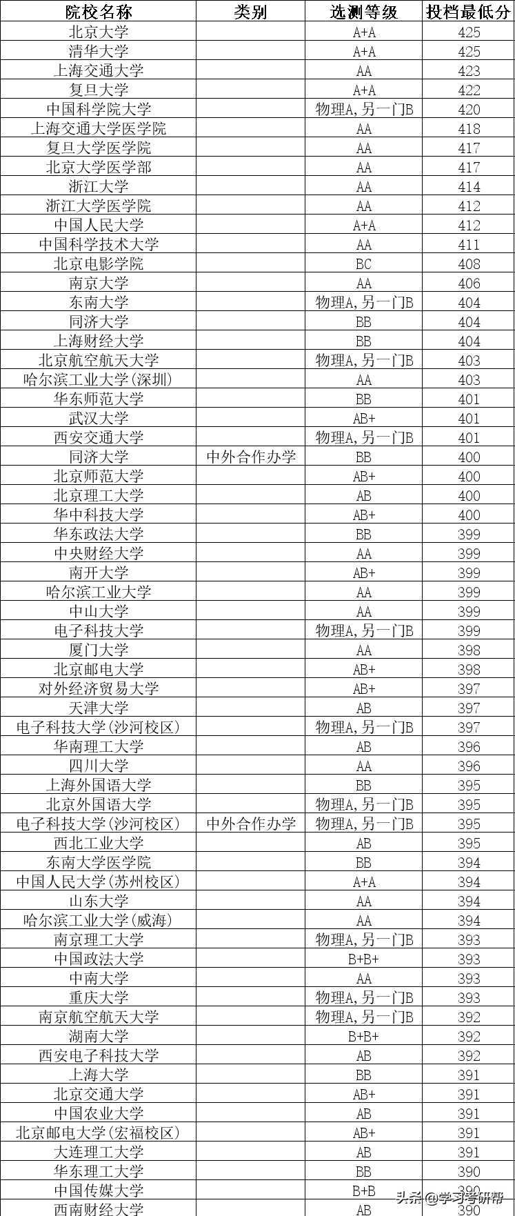 江苏理科390+和文科380+考生都报了哪些学校？投档线告诉你答案