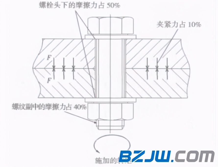 螺纹联接在紧固过程中的受力情况