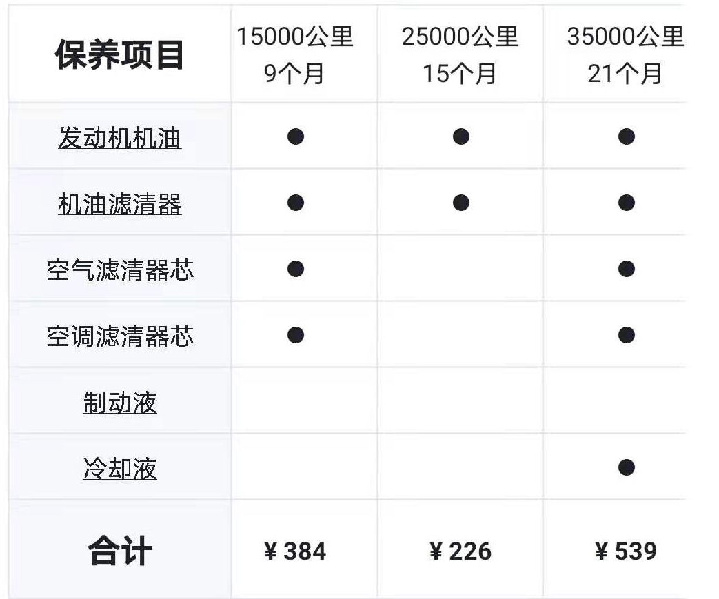 买车容易养车难，这三款SUV耐用省心，工薪家庭也能养得起