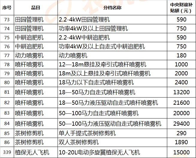 【农机补贴】拖拉机最高补贴72600元，还有哪些农机有补贴？