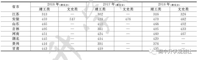 日更国内860所大学。D3：安徽省31所高校介绍——第三梯队