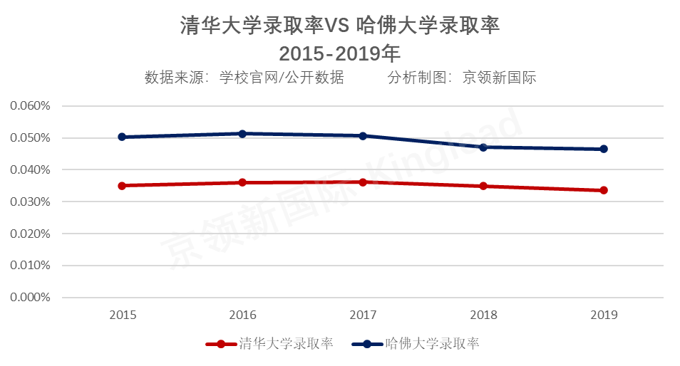 考清华 vs 上哈佛，哪个更难一点？