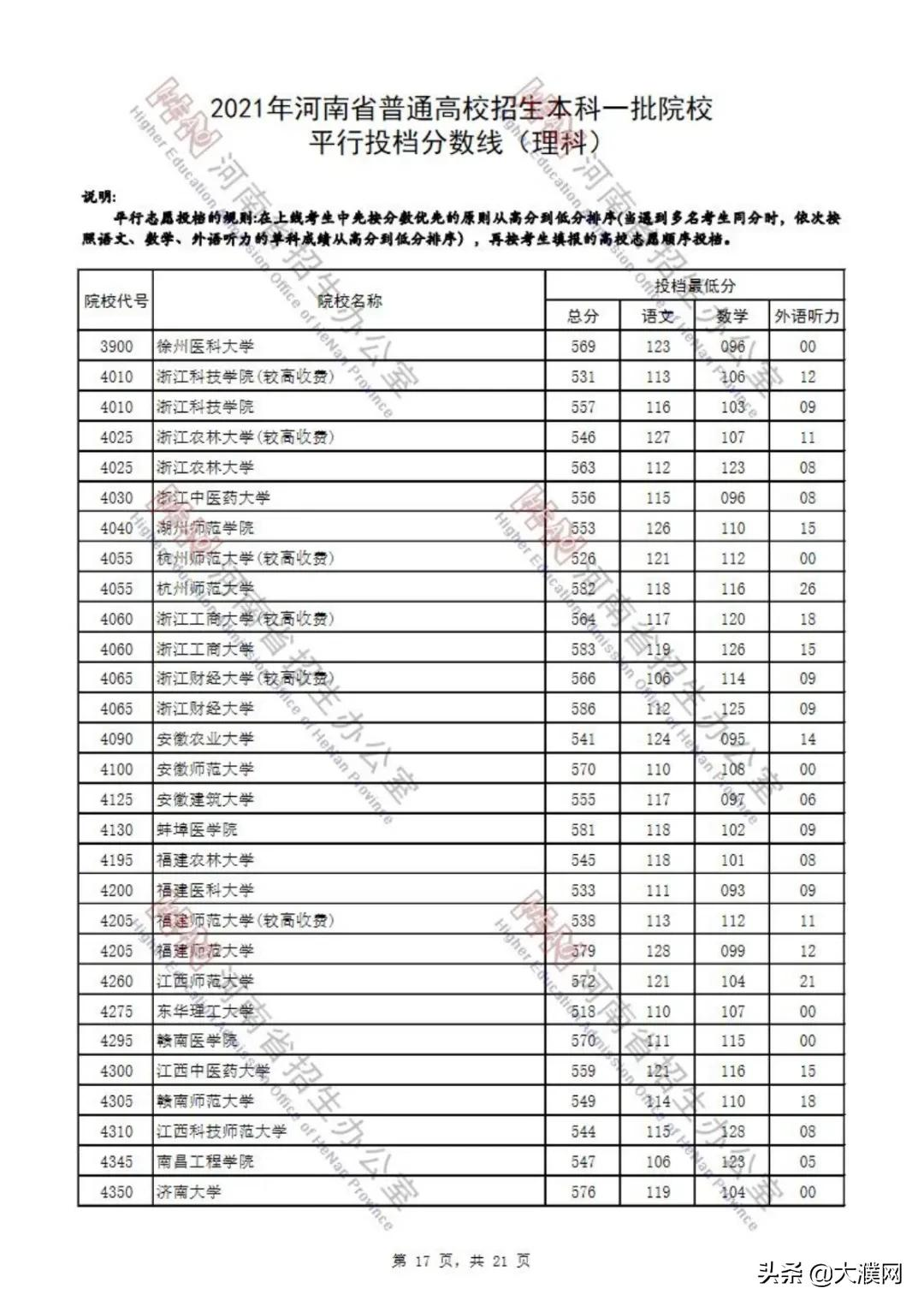 濮阳考生速看！河南本科一批院校平行投档分数线公布
