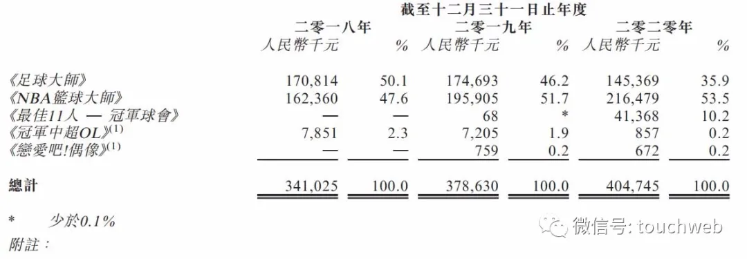 足球网生产厂家(望尘科技冲刺港交所：年营收4亿 主要来自足球与篮球游戏)