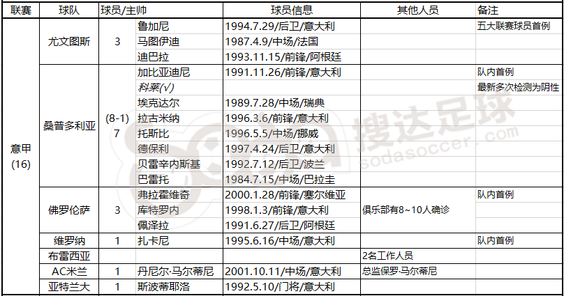 意甲什么时候收尾(45天结束还是取消冠军？7支球队出现病例后，意甲收尾面临困难)