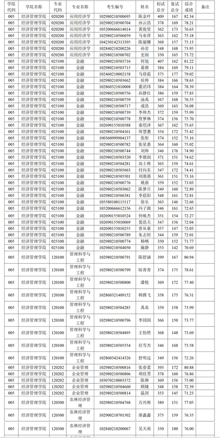 南京林业大学13个院系拟录取名单