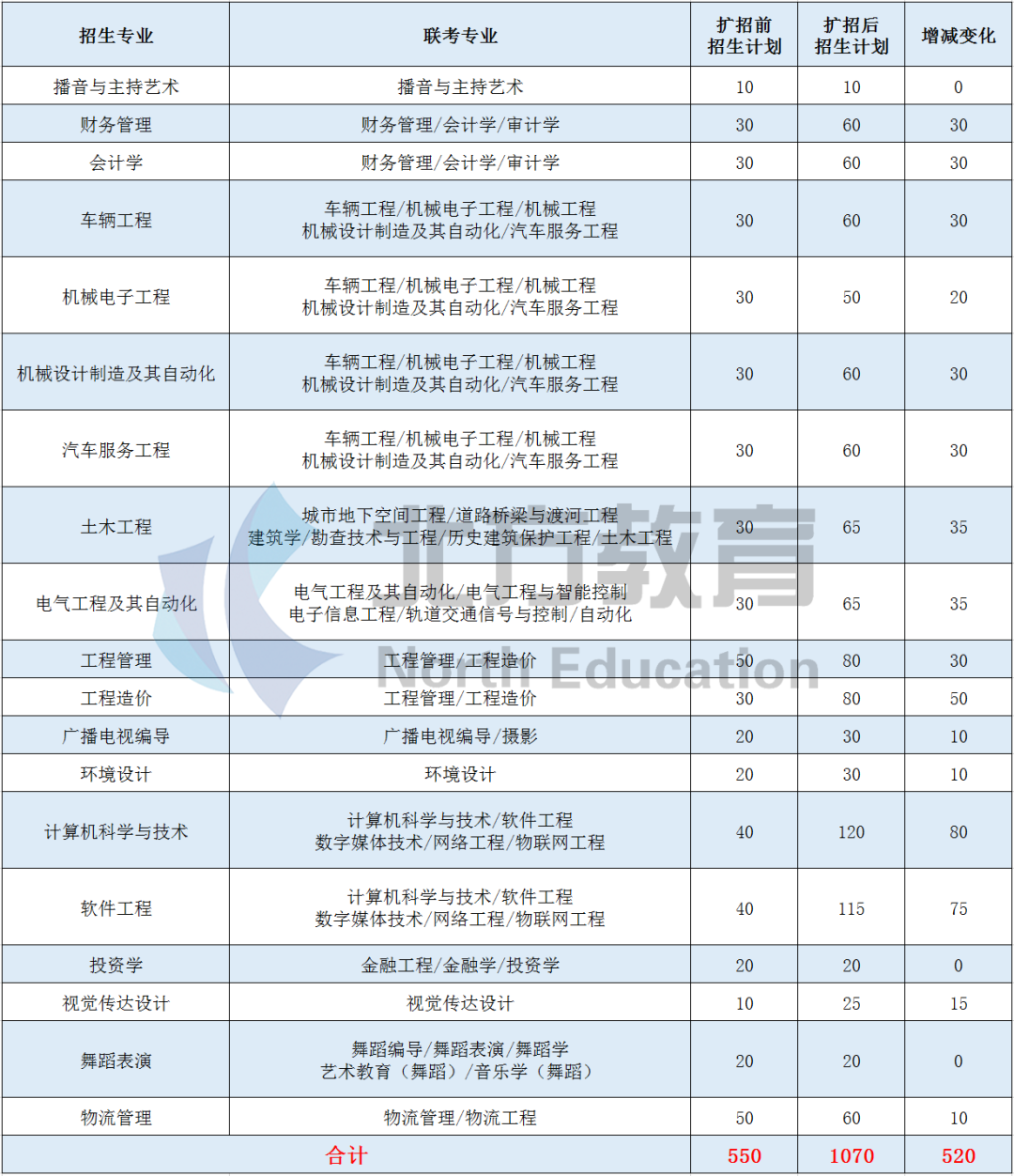 2020年河北专接本招生人数最多的院校汇总，华北理工也在榜