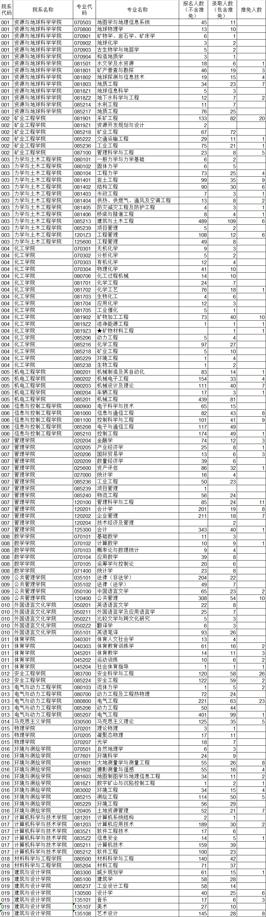 中国矿业大学19-21年考研硕士研究生报录比，报名人数、录取人数