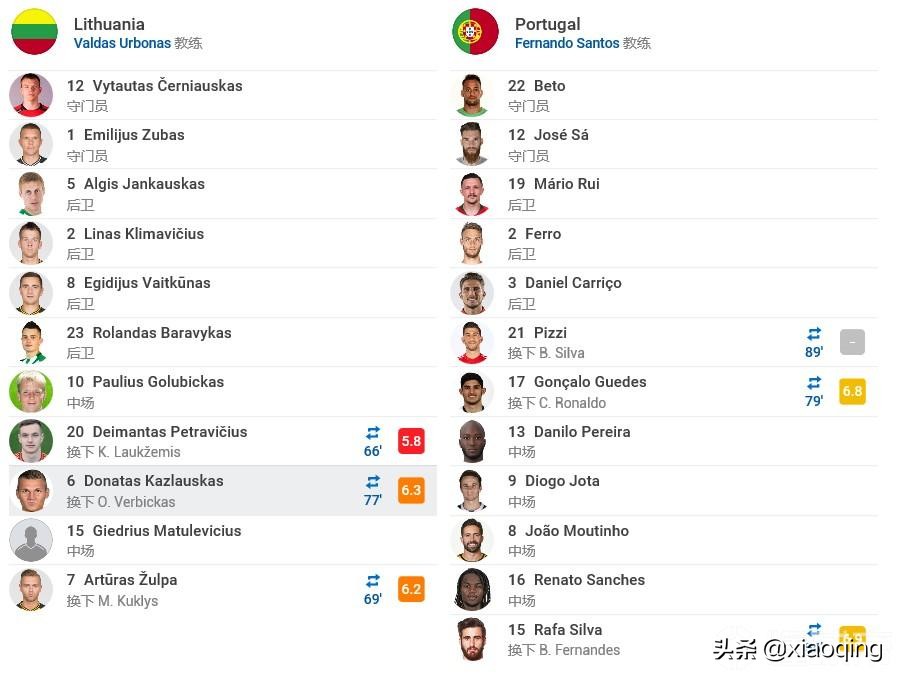 葡萄牙5-1立陶宛，C罗上演大四喜，伯纳多-席尔瓦助攻双响