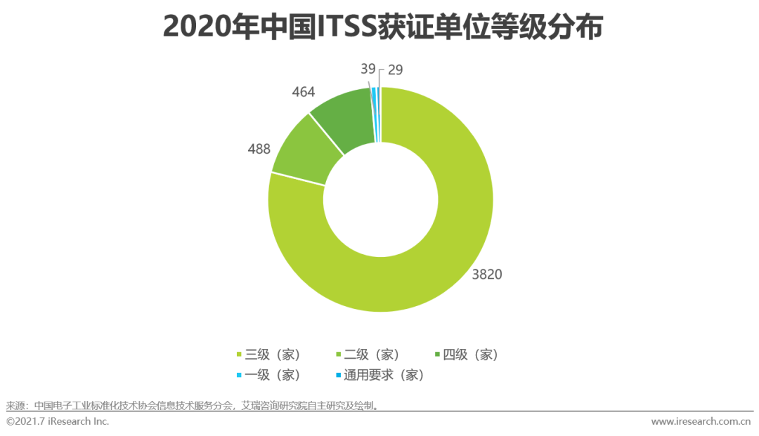 2021年中国IT服务供应链数字化升研究报告