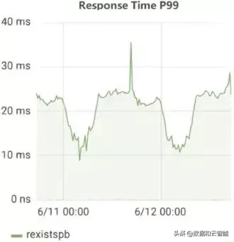 1.3万亿条数据查询如何做到毫秒级响应？