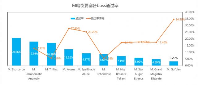 拒绝印象流！魔兽M难度团本历史各版本通过率一览