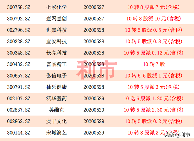 除权预告！下周高送转除权一览，其中11家10转5股以上