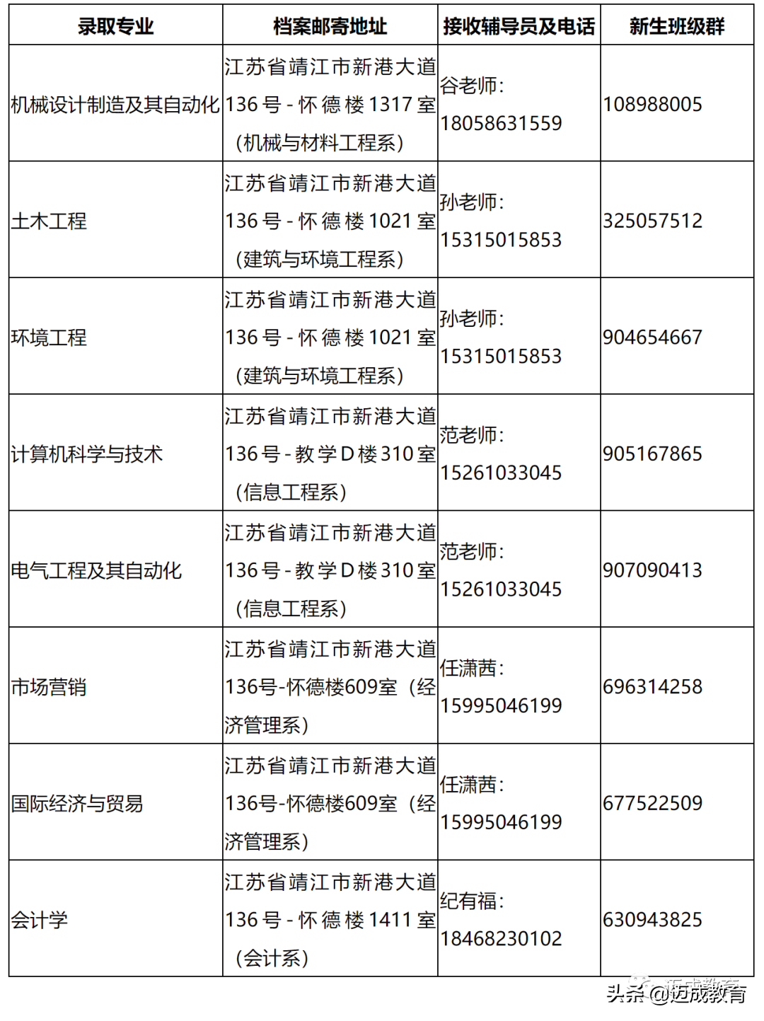 2021年专转本部分院校官方新生班级群+档案接收地址