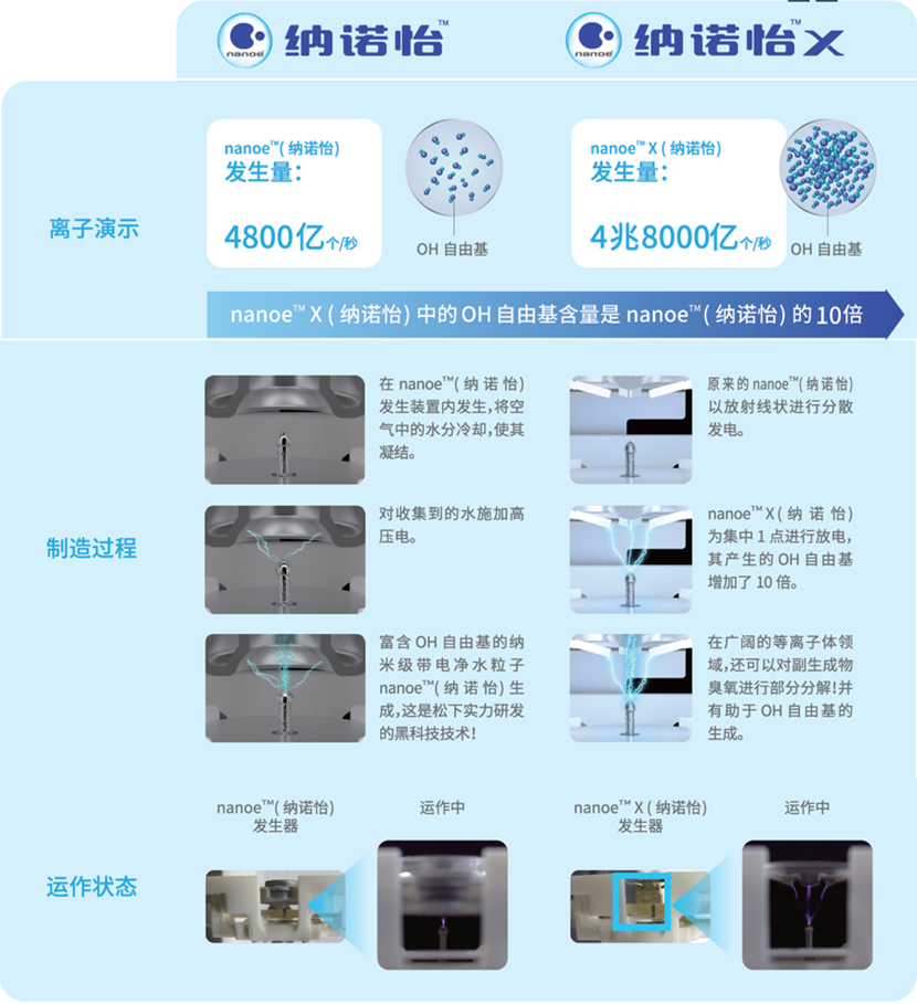 健康好用才是值，双十二哪些家电值得买？松下纳诺怡系列家电推荐