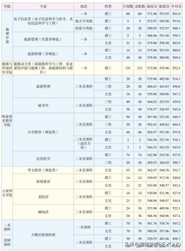 云南师范大学2020年云南省本科专业录取分数统计