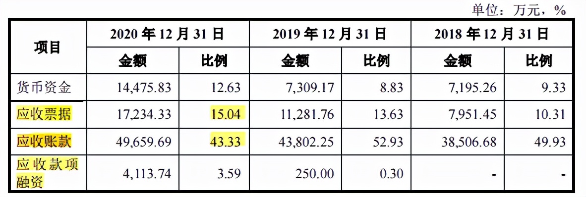 望变电气区域集中，客户不佳，应收账款高企收款难起讼