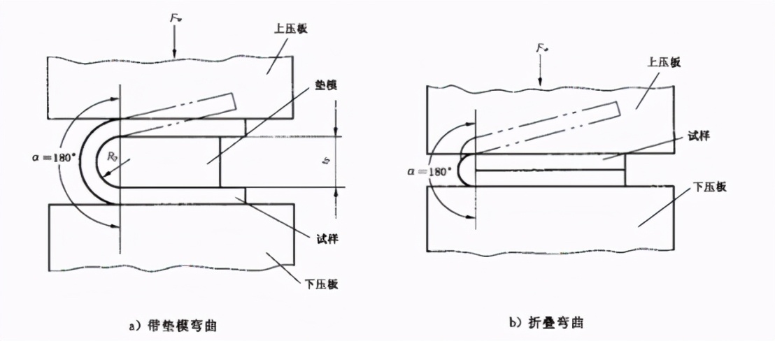 金属薄板弯曲成形性能试验方法