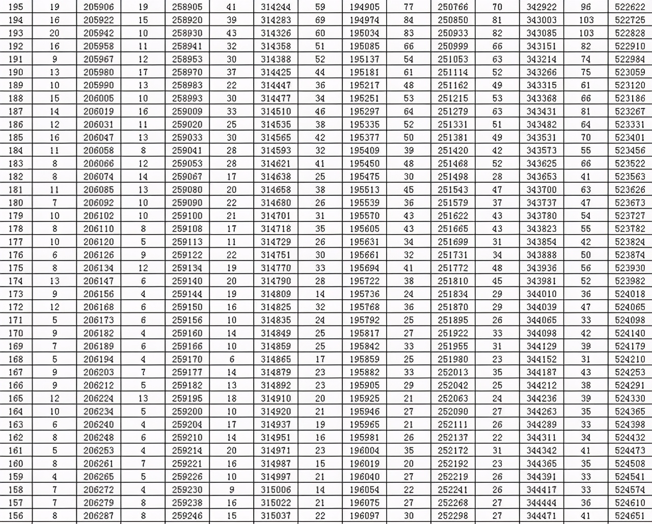 全国20省市2020高考成绩一分一段表汇总！2021考生收藏