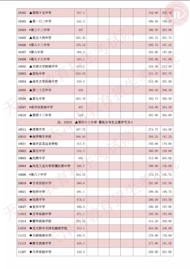 官宣：天津普通高中学校录取结束，19点起可查询录取结果