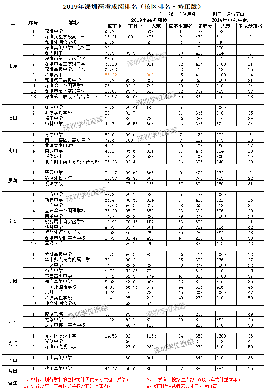 三年磨一剑：2019年深圳高考解析（附修正版深圳高考重本率排名）