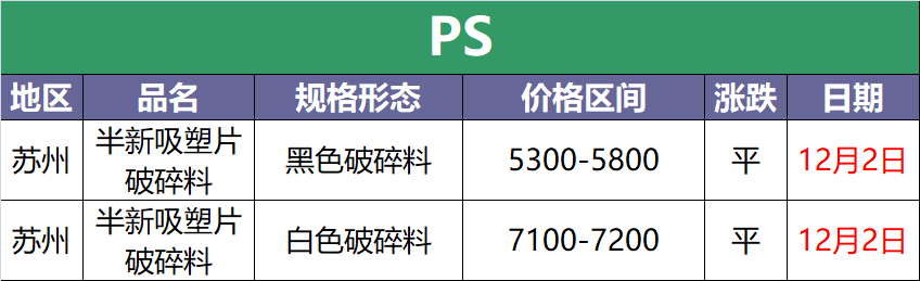 12月2日废塑料调价信息汇总(附化纤厂报价)