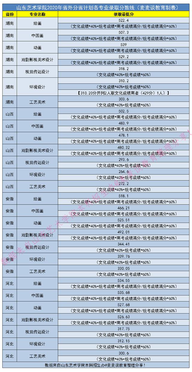 艺术｜山东艺术学院2020年在全国各专业录取分数线及计划人数