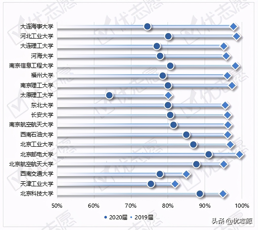 双一流理工类院校本科生毕业就业对比，看看哪所学校就业率更高