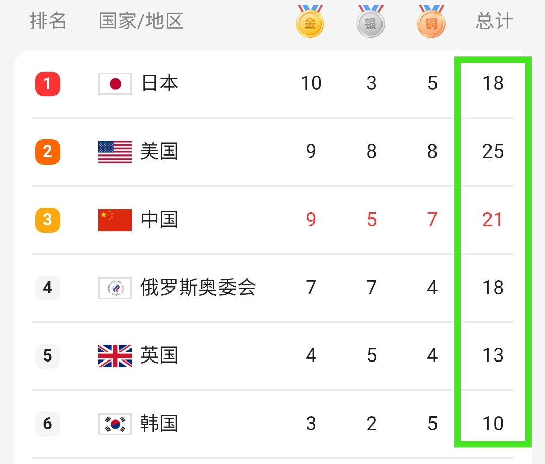 俄罗斯奥运队金牌数(奥运最新奖牌榜：中国21枚排第2，日本18枚排第3，美国25枚排第1)