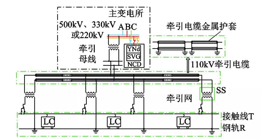 电气化铁路同相供电的综合补偿方案，可有效治理电能质量问题