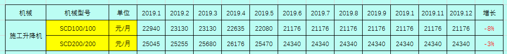 2019建筑工程常用施工机械的租赁单价及分析，你值得拥有！