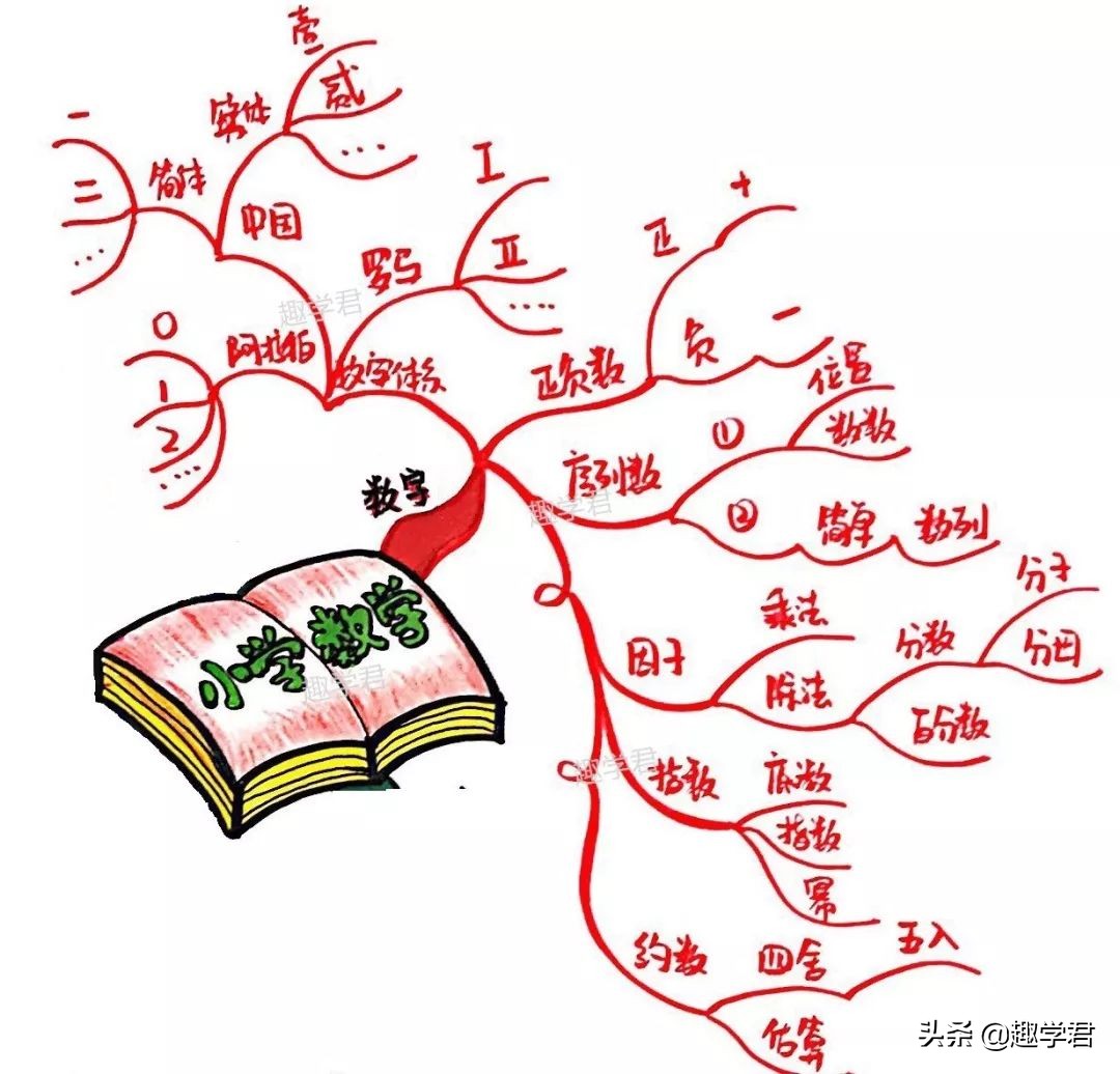 和孩子一起画思维导图学习篇 之 系统梳理小学数学
