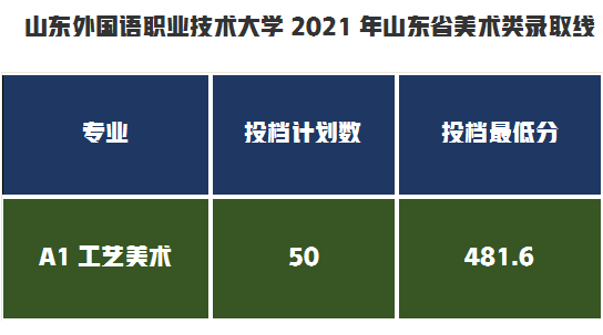 提前批过线速查！7月20日新增19所大学公布艺术类录取分数线
