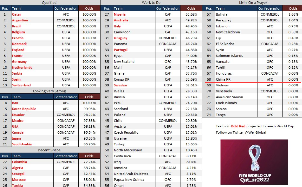 世界杯中国为什么没出现(已经结束了！国足世界杯出线概率0%，12强赛倒数第1，和越南并列)