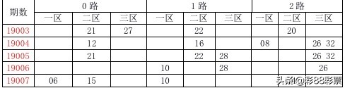 今日双色球008期预测：双色球开奖号分析，专家6码单式可保二等奖