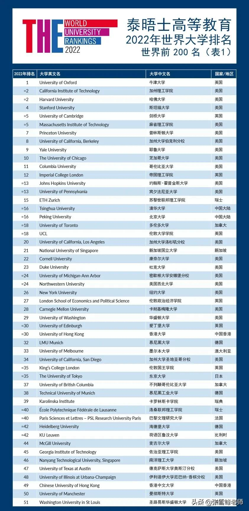 97所大学上榜！泰晤士2022世界大学排名发布，北大清华并列第16