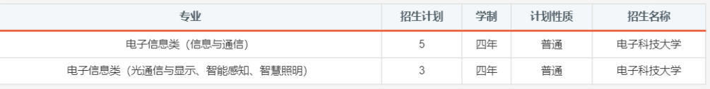 报考必备！电子科大2020年分省分专业招生计划！