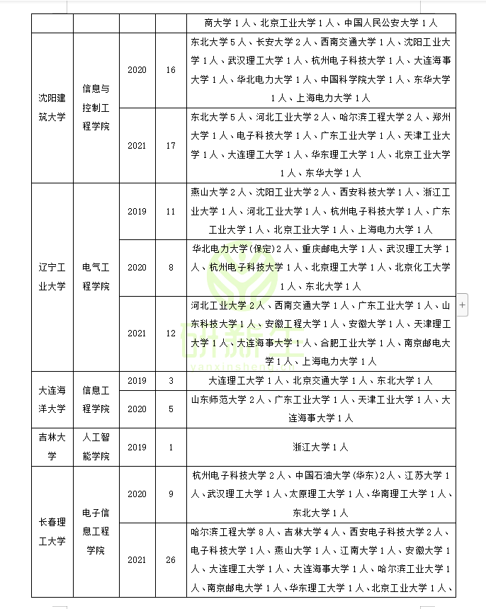 控制科学与工程调剂：调剂常识，历年接收调剂院校和考生来源分析