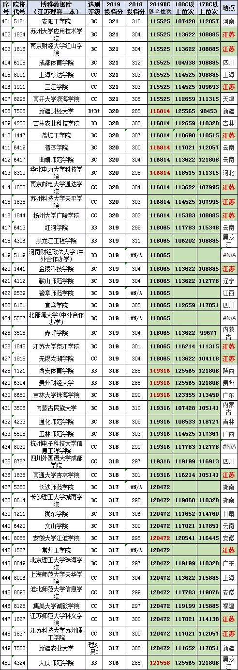 汇总758所高校在江苏高考（理科二本）2017-2019投档线、位次