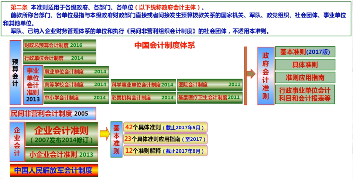 政府事业单位难做？送你一份政府会计具体准则
