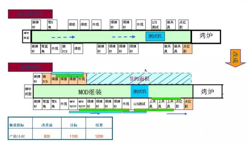 你的工厂，做到“单件流”生产了吗？