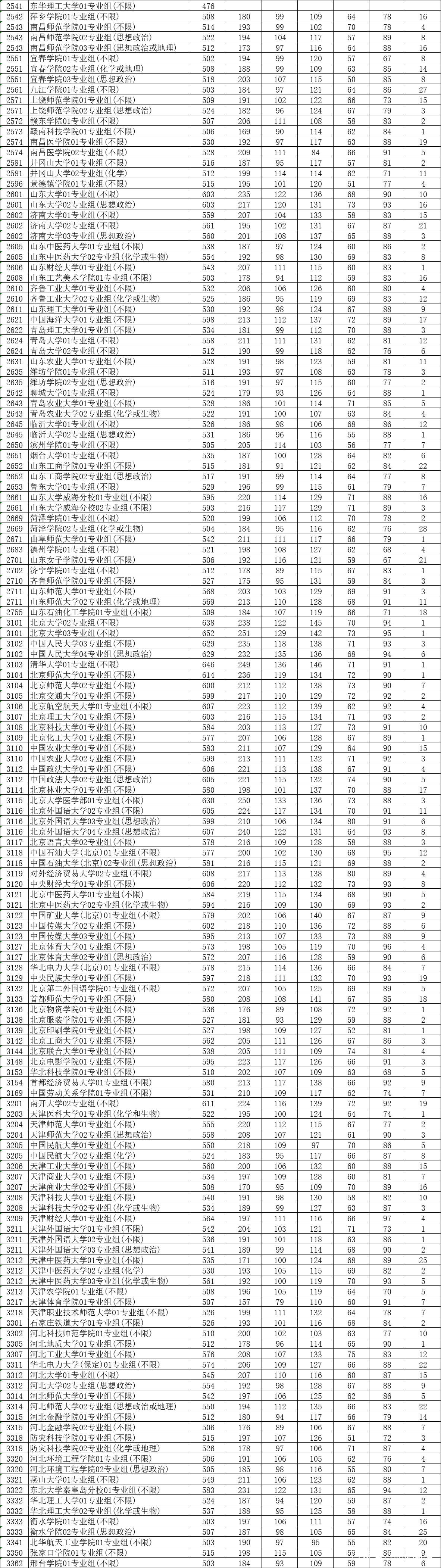 2021年江苏省高考本科批次投档表历史等科目