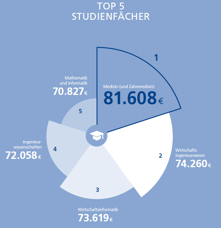 年薪高达58万，德国政府猛砸4.2亿的STEM专业如何申请？